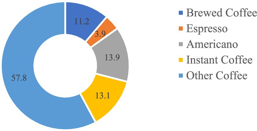 Frontiers | Coffee consumption and alertness: a study among