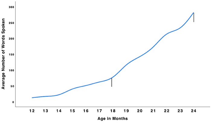 Figure 1 - This graph shows that, on average, children learn more than 150 new words during the 6-month period from 18–24 months of age (data from [3]).