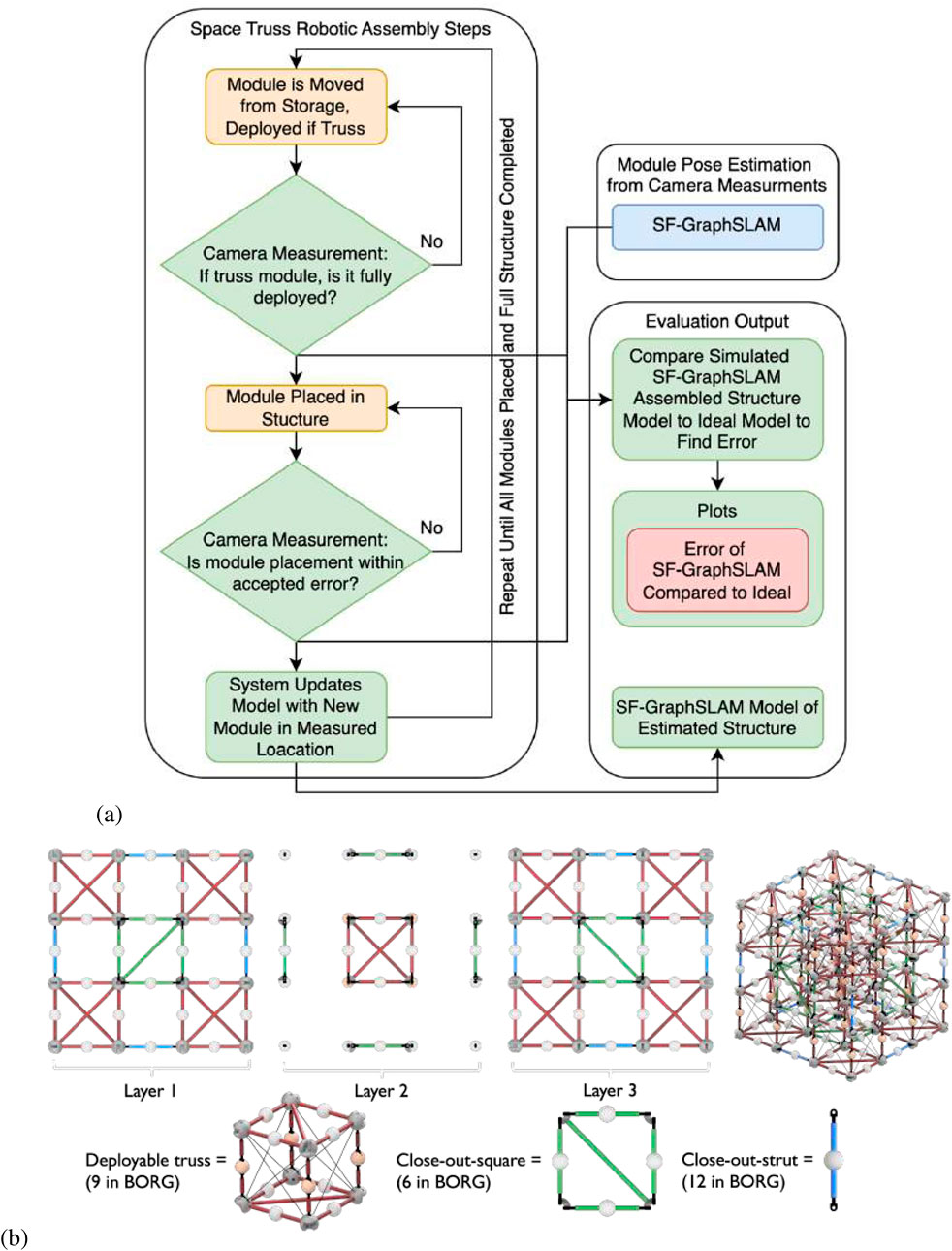 Flowchart depicting the process of space truss robotic assembly, highlighting module movement, camera measurement, and system updates. Includes module pose estimation using SF-GraphSLAM and evaluation outputs. Below are diagrams of truss structures for layers one, two, and three, and 3D models of deployable trusses and struts for reference.
