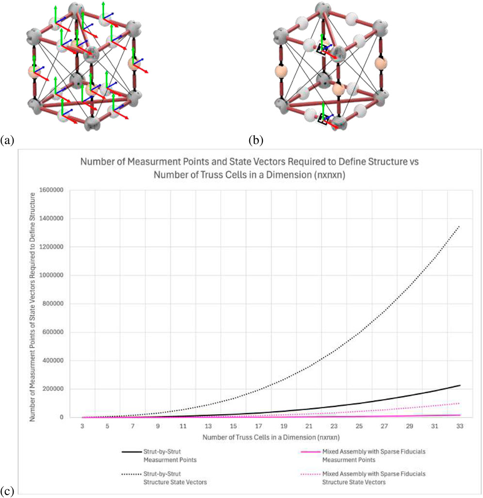 Diagram showing three parts: (a) is a geometric structure with complex node connections and colored vectors, (b) shows a similar structure with fiducial markers attached to the top of the bottom. (c) The graph shows a sharper upward trend in state vector size for strut-by-strut measurement points vs. mixed assembly with sparse fiducials. The graph shows an upward trend, with state vectors increasing sharply with more truss cells.