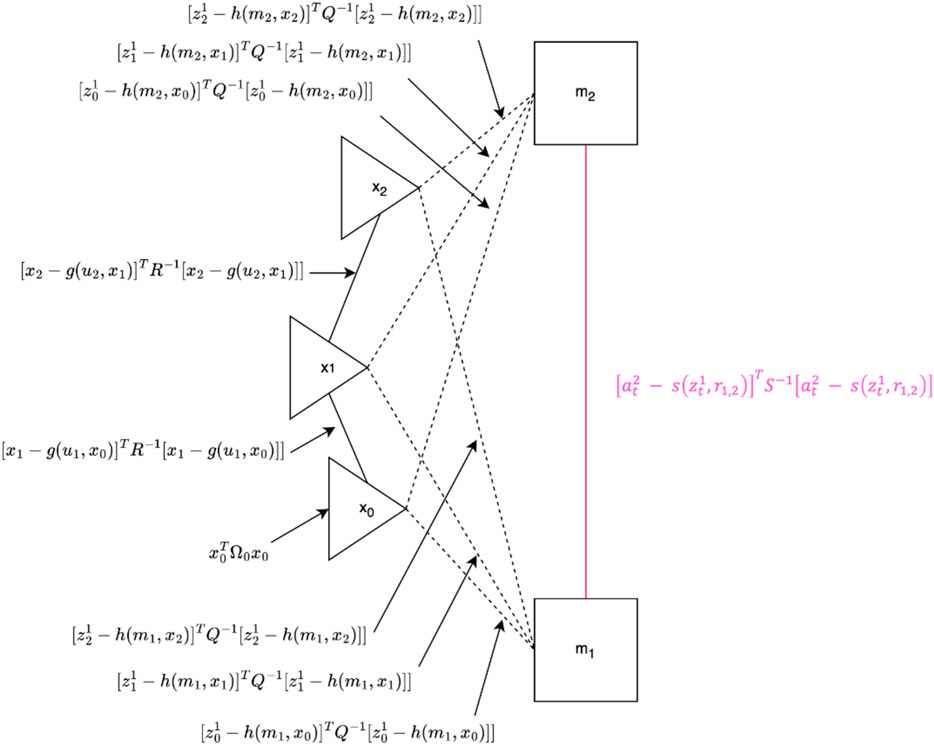 Diagram showing a network of equations and nodes. Triangular nodes labeled \(x_0\), \(x_1\), and \(x_2\) are connected to rectangular nodes labeled \(m_1\) and \(m_2\). Equations relate these nodes with variables, functions, and operators. The top right contains a highlighted equation with variables \(a_2^t\), \(s(z_t^1, r_{1,2})\), and \(S^{-1}\). The diagram represents a mathematical model or process with dependencies among variables and measurements.