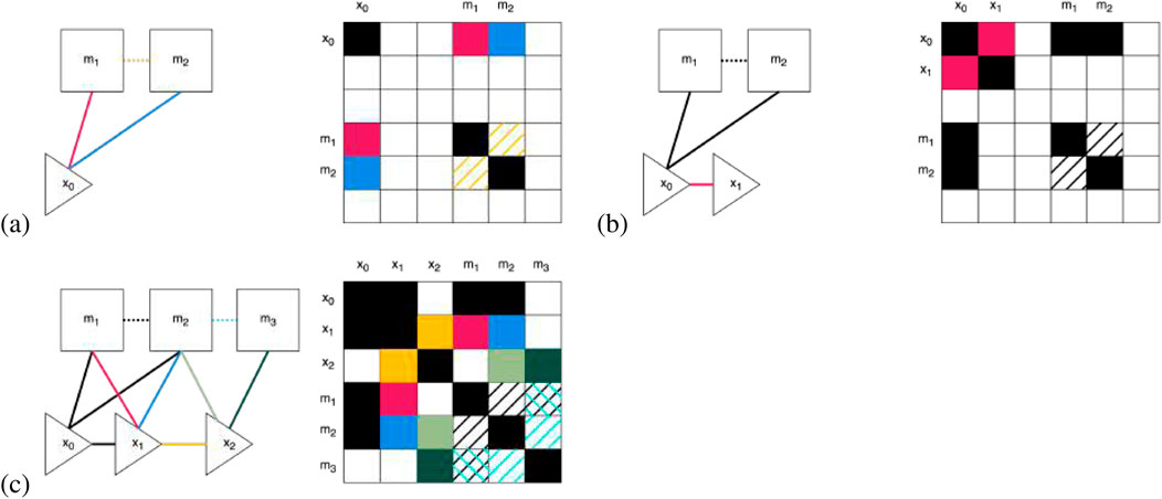 Three diagrams, labeled (a), (b), and (c), depict graphical models and corresponding matrix representations. (a) Features \(x_0\) and models \(m_1\), \(m_2\) are connected. The matrix has color-coded interactions between these elements. (b) Features \(x_0\), \(x_1\), and models \(m_1\), \(m_2\) are shown with connections. The matrix highlights interactions with color-coded blocks and lines. (c) Features \(x_0\), \(x_1\), \(x_2\) and models \(m_1\), \(m_2\), \(m_3\) are interconnected. The complex matrix shows various interactions in distinct colors and patterns.