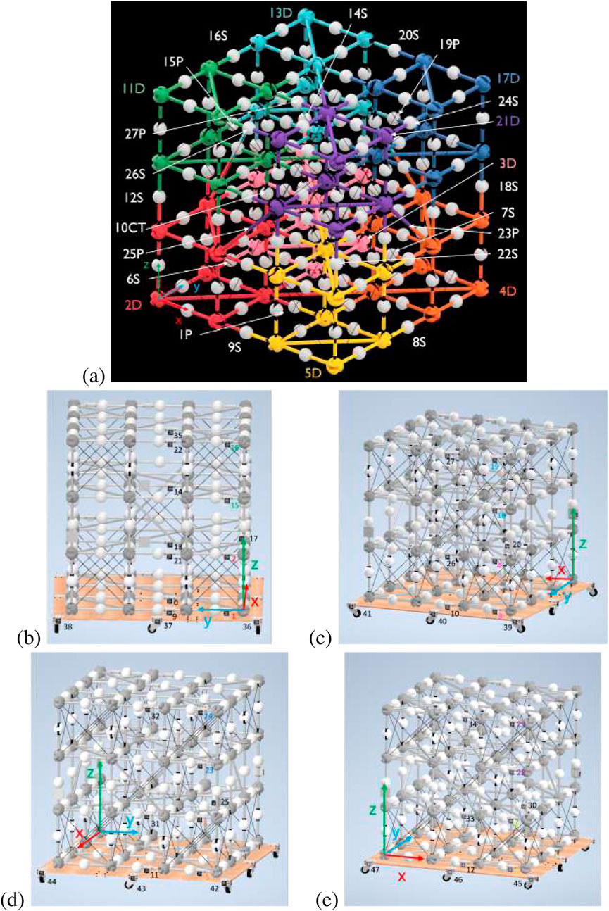 (a) Three-dimensional geometric model with interconnected nodes, labeled with numbers and letters in various colors. (b-e) Multiple views of a lattice structure with white and gray spheres connected by dark lines, set on an orange base with labeled x, y, z axes.