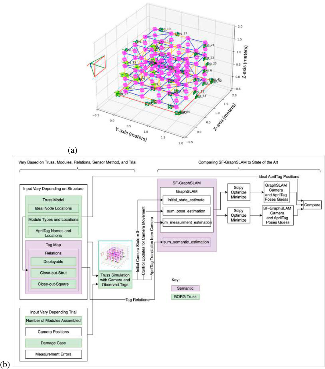 (a) A 3D scatter plot displaying a geometric structure with interconnected nodes and paths, labeled along X, Y, and Z axes in meters. (b) A flowchart comparing the SF-GraphSLAM method to state-of-the-art techniques, showing varied inputs based on structure and trial using components like GraphSLAM, Truss Model, and camera positions.