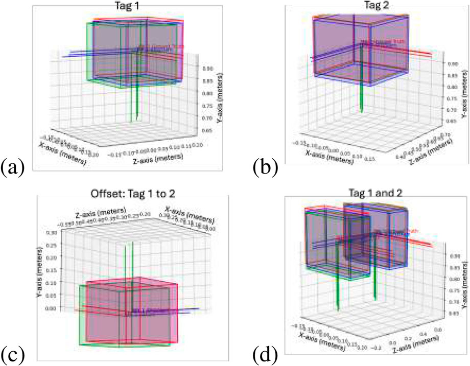 Four 3D plots depict axes with labeled tags. (a) shows Tag 1 with colored coordinates, (b) shows Tag 2, (c) illustrates the offset between Tag 1 and Tag 2, and (d) combines Tags 1 and 2. All plots use X, Y, and Z axes measured in meters.