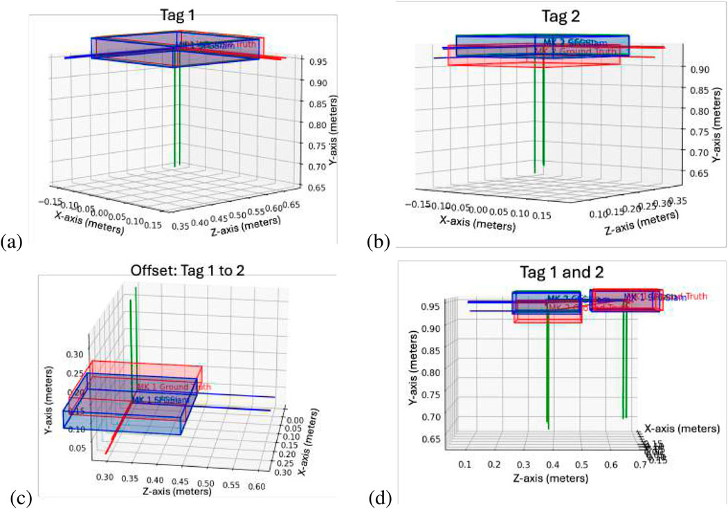 Four 3D graphs depict the positioning and offsets of tags. (a) shows