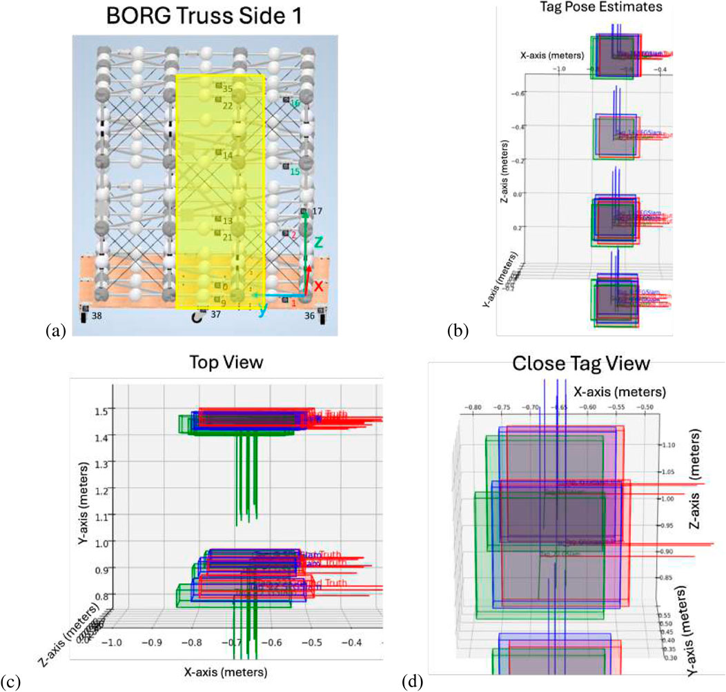 (a) Diagram of BORG Truss Side 1 with a highlighted yellow section, showing structural nodes and axes. (b) Graph depicting Tag Pose Estimates with clustered box plots on an X-Y-Z coordinate grid. (c) Top View graph of the truss, displaying paths and tags in red and blue within a three-dimensional grid. (d) Close Tag View graph focusing on a detailed section of the truss tags with rectangular overlays.