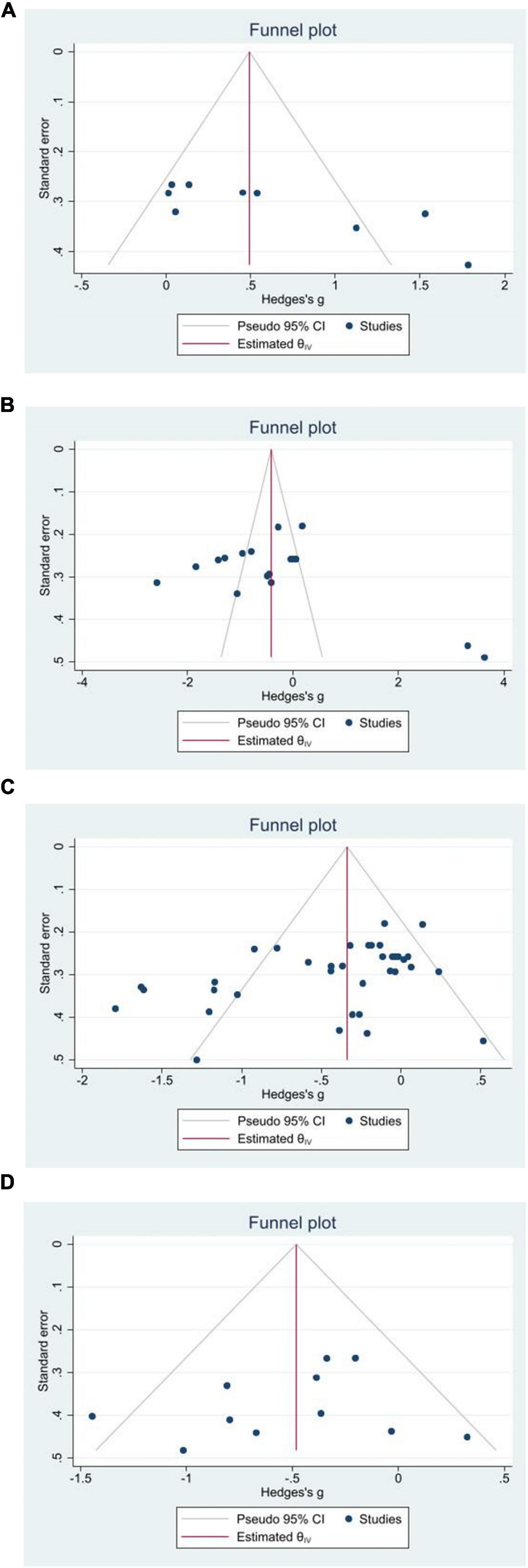 Funnel plots A through D display the standard error versus Hedges’s g for different studies. Each plot includes a symmetrical triangular region representing the pseudo ninety-five percent confidence interval, with data points scattered across. The red vertical line indicates the estimated effect size (θv) for each plot. Plot A shows fewer data points, suggesting more variation, while plots B, C, and D display more clustered data points within the funnel.