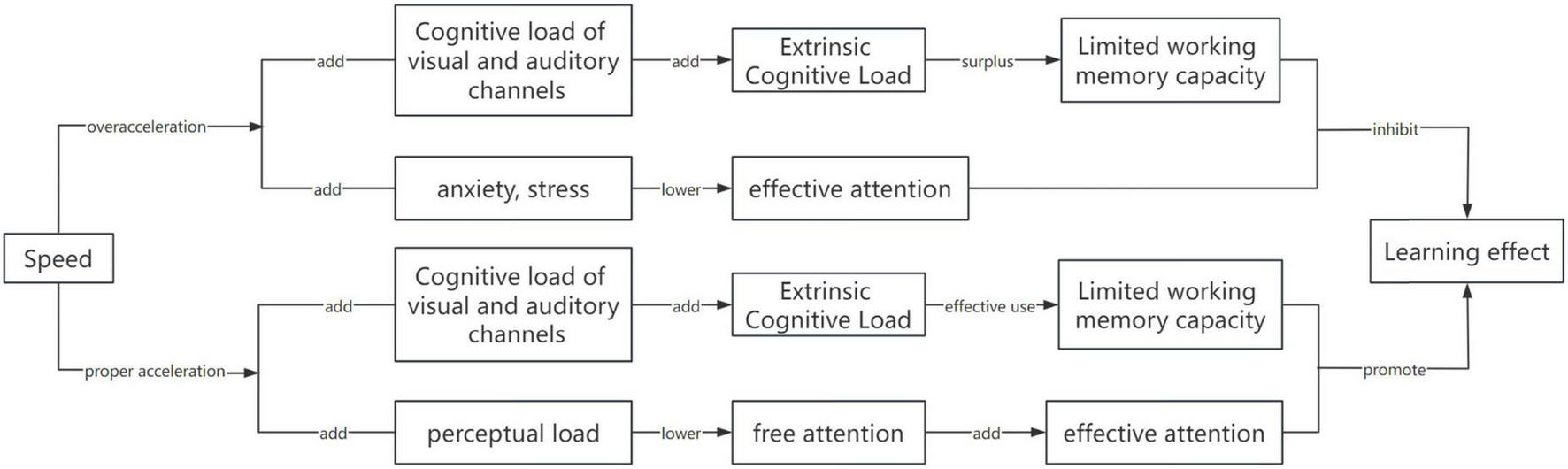 Flowchart illustrating the relationship between speed and learning effect. Overacceleration leads to anxiety and stress, reducing effective attention, extrinsic cognitive load, and exceeding working memory capacity, inhibiting learning. Proper acceleration minimizes cognitive load, enhancing free and effective attention, promoting learning.