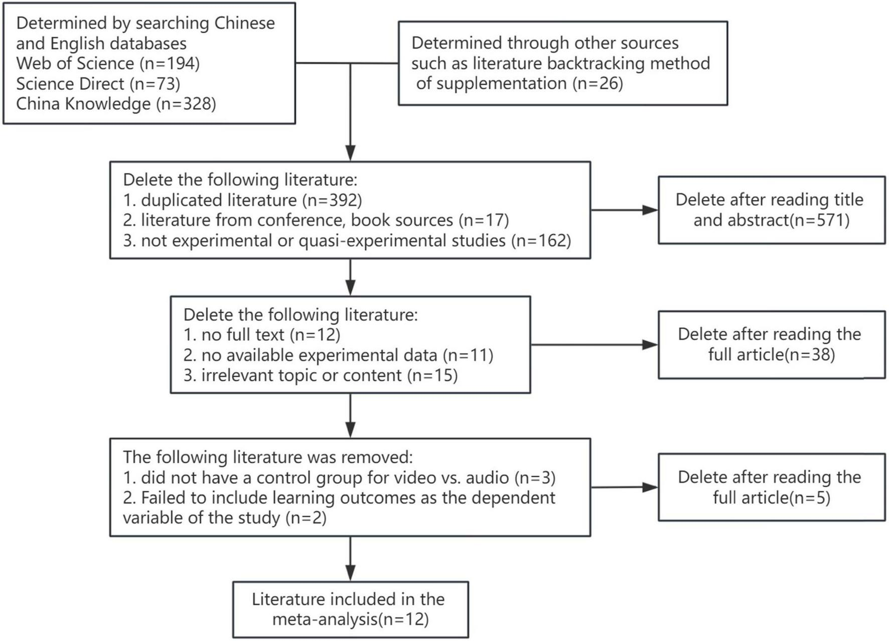 Flowchart describing the selection process for a meta-analysis. It starts with literature from databases like Web of Science, Science Direct, and China Knowledge, along with additional sources. Initial exclusions were made for duplicates and non-experimental studies, removing 571 records. Further exclusions after full article review removed 38 more records due to reasons like no full text, missing data, or irrelevance. Final exclusions included studies without a control group or lacking dependent variable outcomes, leading to the inclusion of 12 studies in the meta-analysis.