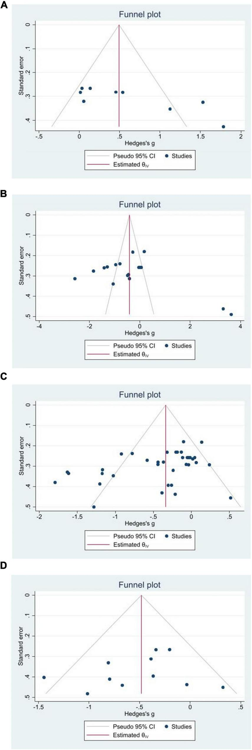 Funnel plots A through D display the standard error versus Hedges’s g for different studies. Each plot includes a symmetrical triangular region representing the pseudo ninety-five percent confidence interval, with data points scattered across. The red vertical line indicates the estimated effect size (θv) for each plot. Plot A shows fewer data points, suggesting more variation, while plots B, C, and D display more clustered data points within the funnel.