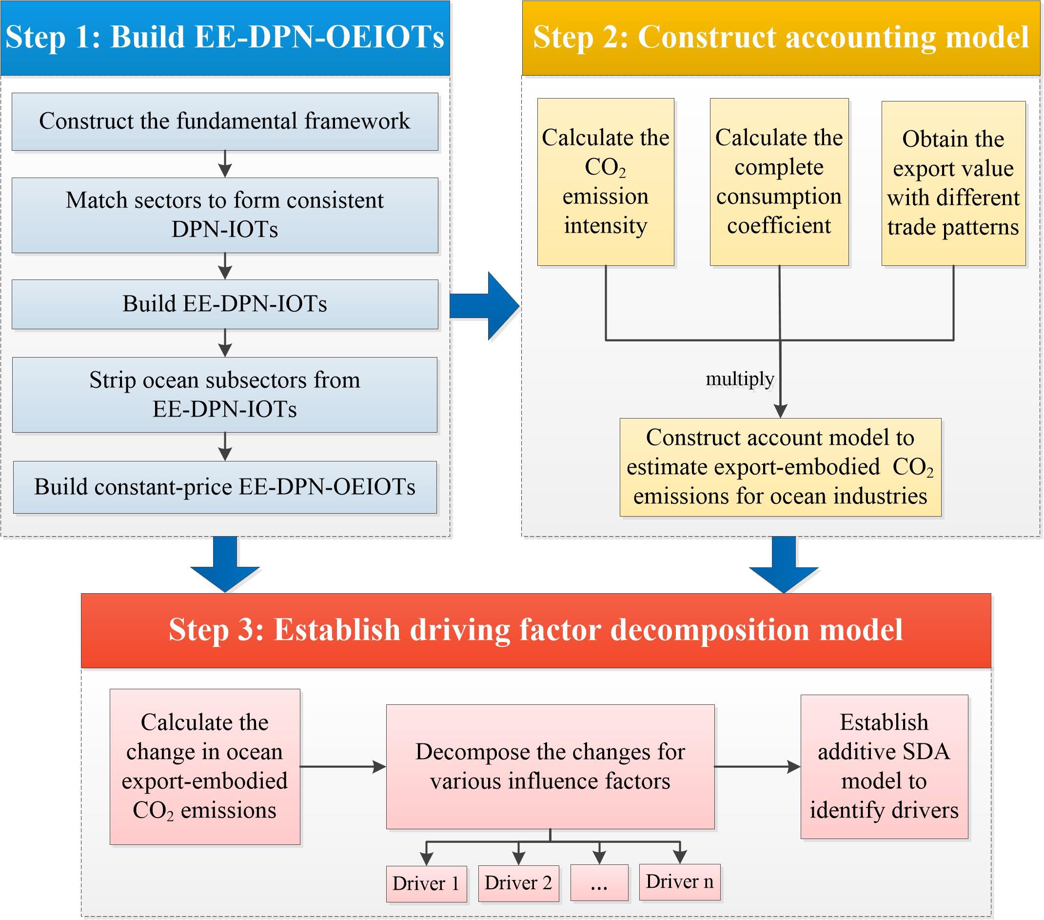 Frontiers | Assessment of export-embodied CO2 emissions from