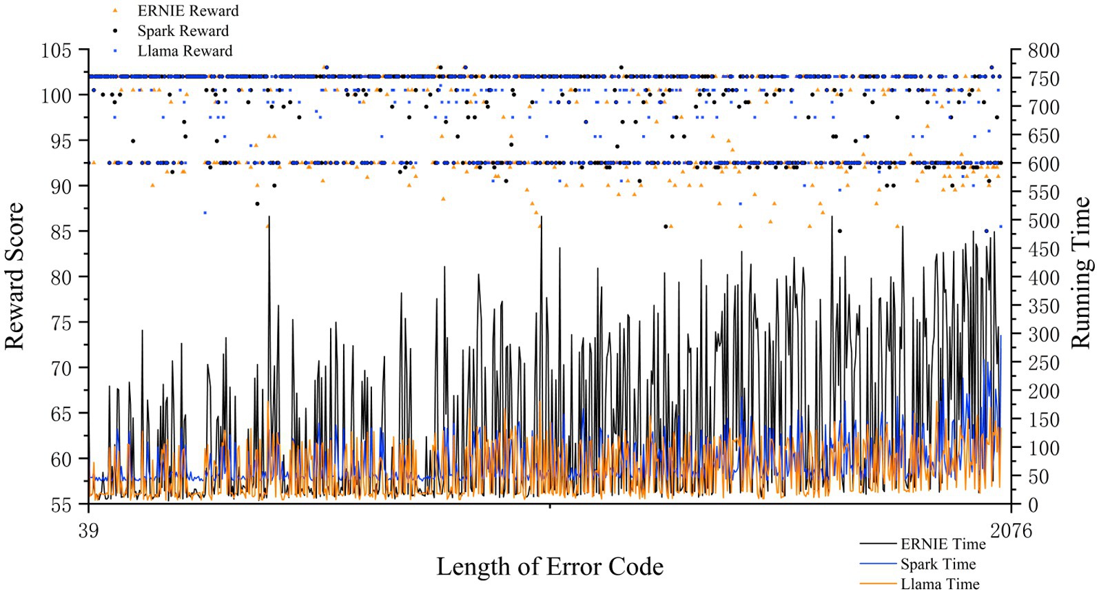 Line and scatter plot comparing reward scores and running times of three language models—ERNIE, Spark, and Llama—based on error code length. The x-axis shows the length of error code, ranging from 39 to 2076. The left y-axis represents reward score (55 to 105) with colored dots for reward values: orange triangles for ERNIE, black circles for Spark, and blue squares for Llama. The right y-axis shows running time (0 to 800), plotted with corresponding lines. Spark and Llama exhibit lower running times, while reward scores cluster around 90–100 for all models.