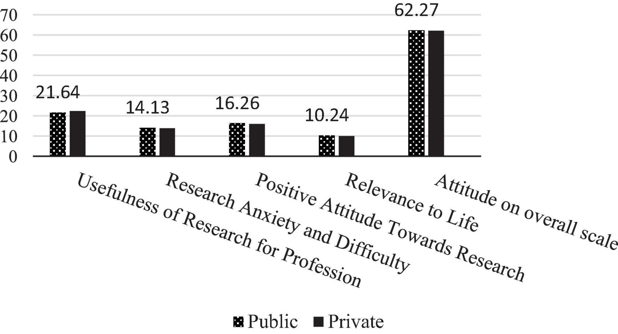 Bar graph comparing public and private responses across five categories: Usefulness of Research for Profession, Research Anxiety and Difficulty, Positive Attitude Towards Research, Relevance to Life, and Overall Attitude. Public scores range from 10.24 to 21.64, while private scores range from 14.13 to 62.27, with a significant difference in Overall Attitude.