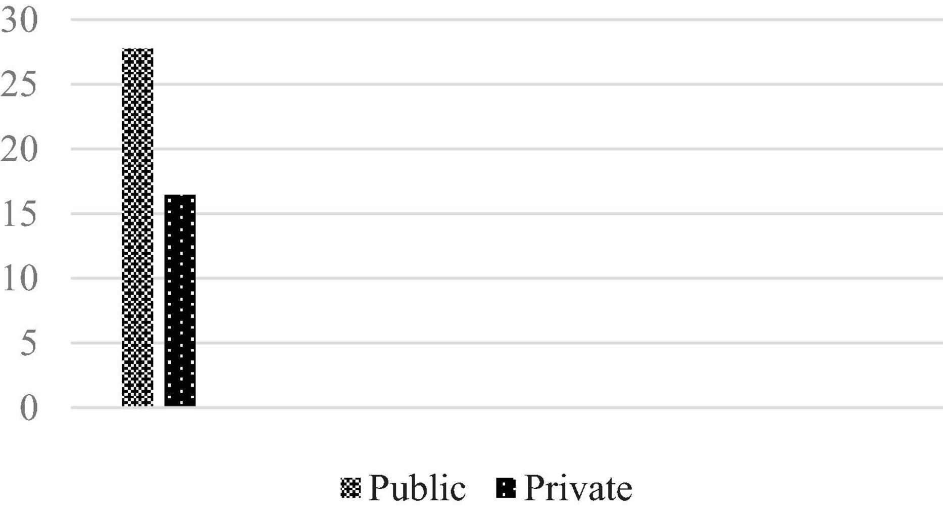 Bar chart comparing the number of public and private entities. The public bar reaches approximately twenty-seven, while the private bar reaches around seventeen. Both bars are distinguishable by different fill patterns.