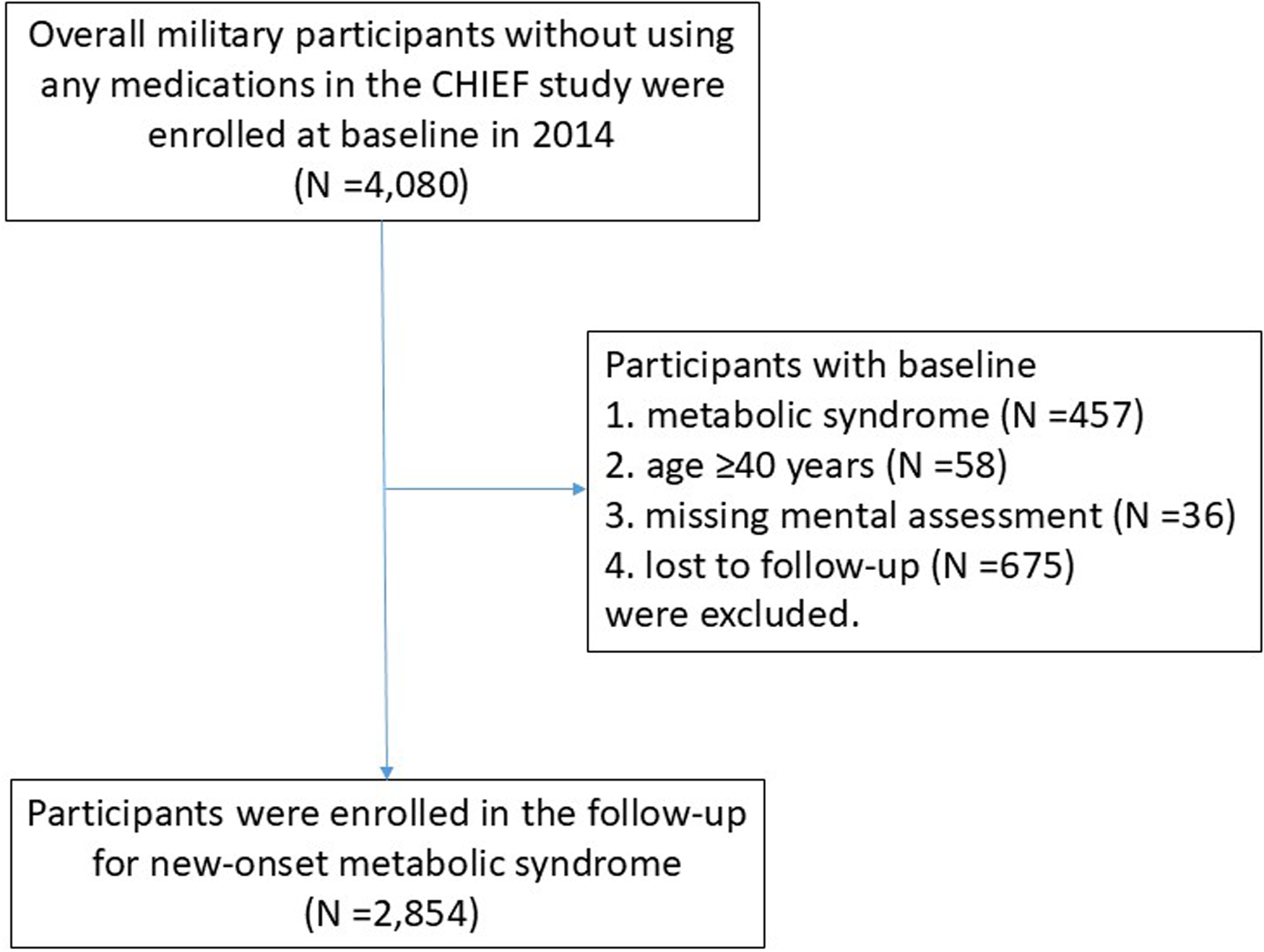 Flowchart showing participant selection for the CHIEF study. Initially, 4,080 military participants were enrolled. Exclusions included those with metabolic syndrome (457), aged forty or older (58), missing mental assessment (36), and lost to follow-up (675). Final enrollment for new-onset metabolic syndrome follow-up was 2,854 participants.