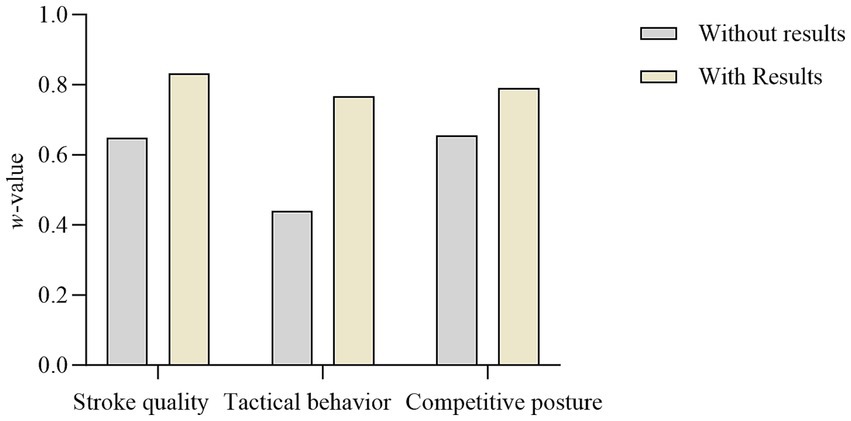 Bar chart comparing