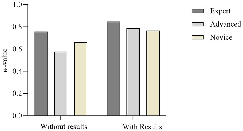 Bar chart comparing w-values for experts, advanced, and novices in two conditions: without results and with results. Experts show the highest w-value in both conditions, followed by novices and advanced.