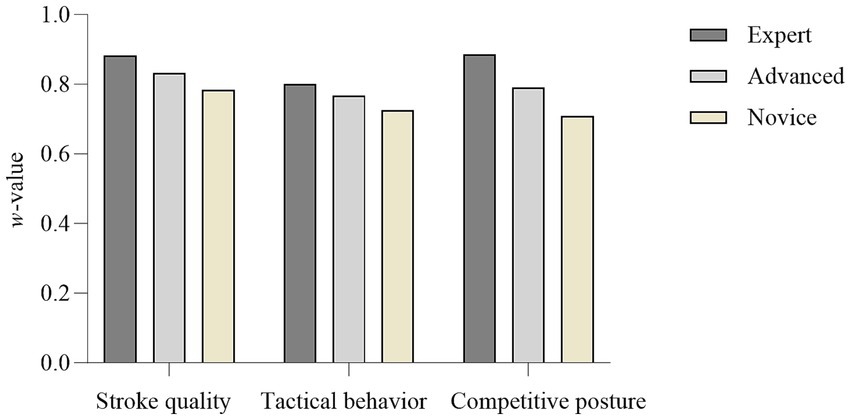 Bar graph showing w-value ratings for stroke quality, tactical behavior, and competitive posture among expertise levels. Dark gray represents Experts, light gray for Advanced, and beige for Novice. Experts generally have higher values, followed by Advanced and Novice.