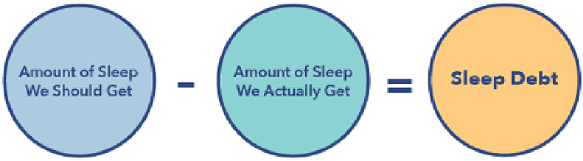 Figure 3 - This is a formula to calculate sleep debt.