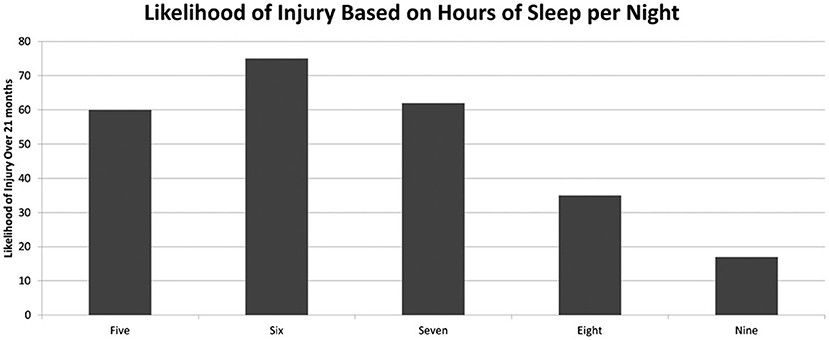 Figure 2 - This graph shows the percentage of injuries sustained over a period of 21 months based on the number of hours of sleep per night.
