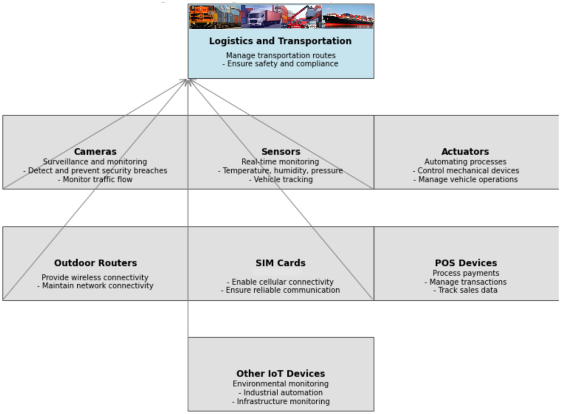 Flowchart illustrating components of logistics and transportation. The top panel is labeled