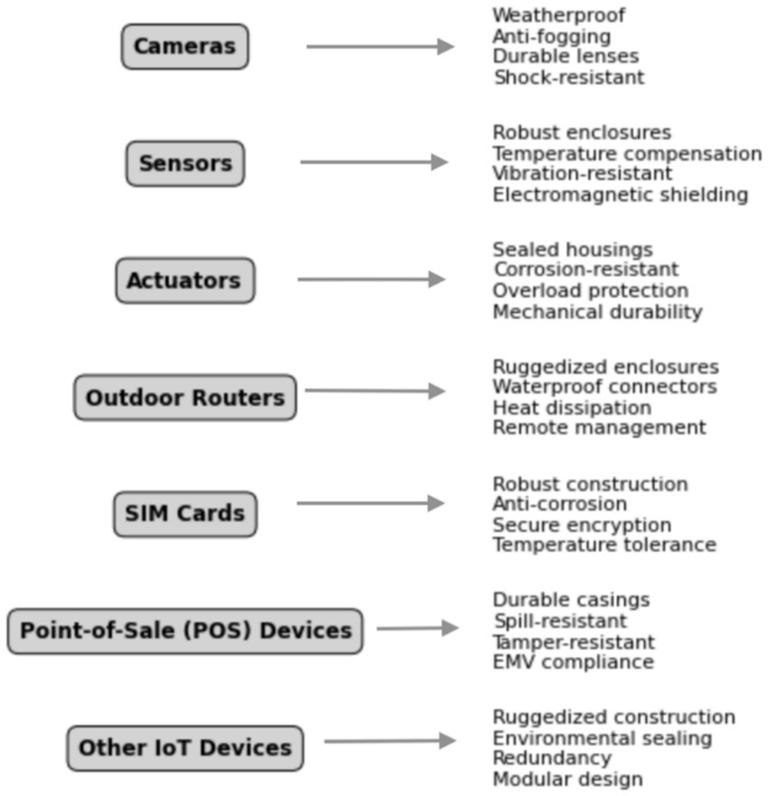 Diagram listing rugged features for various devices: Cameras (weatherproof, anti-fogging, durable lenses, shock-resistant), Sensors (robust enclosures, vibration-resistant), Actuators (sealed housings, corrosion-resistant), Outdoor Routers (ruggedized enclosures, waterproof connectors), SIM Cards (robust construction, secure encryption), POS Devices (durable casings, tamper-resistant), Other IoT Devices (rugged construction, modular design).