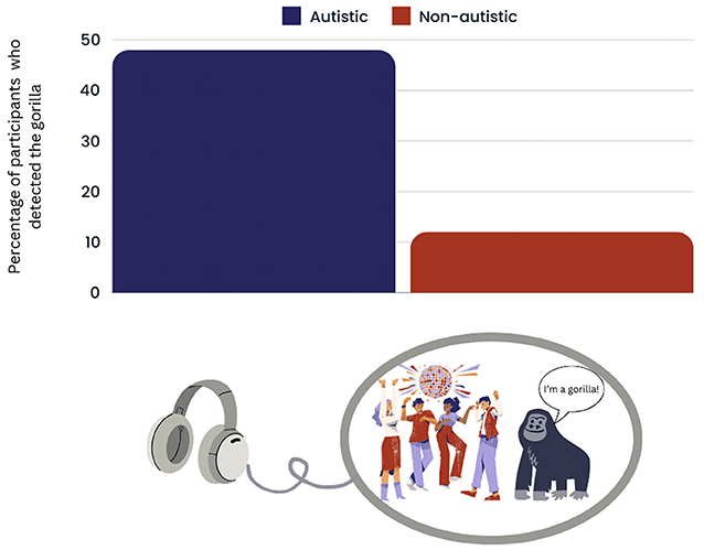 Figure 2 - When listening to a scene of people getting ready for a party, autistic people were better at detecting an unexpected phrase about a gorilla than non-autistic people were (data from [2]).
