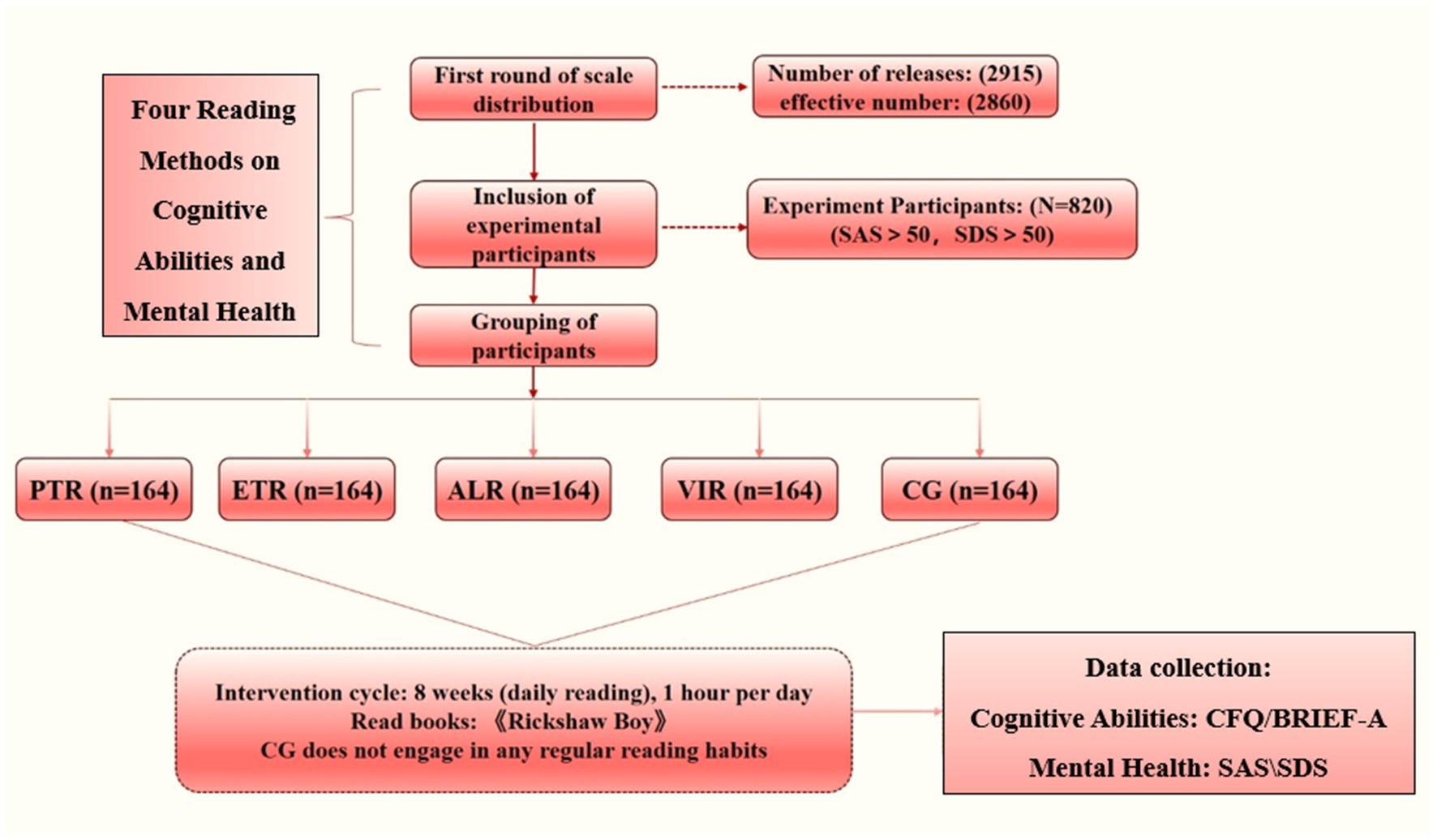 Flowchart illustrating a study on four reading methods, cognitive abilities, and mental health. Participants (N=820) were selected after scaling, with groups PTR, ETR, ALR, VIR, and CG (each n=164). The intervention involves daily reading of 