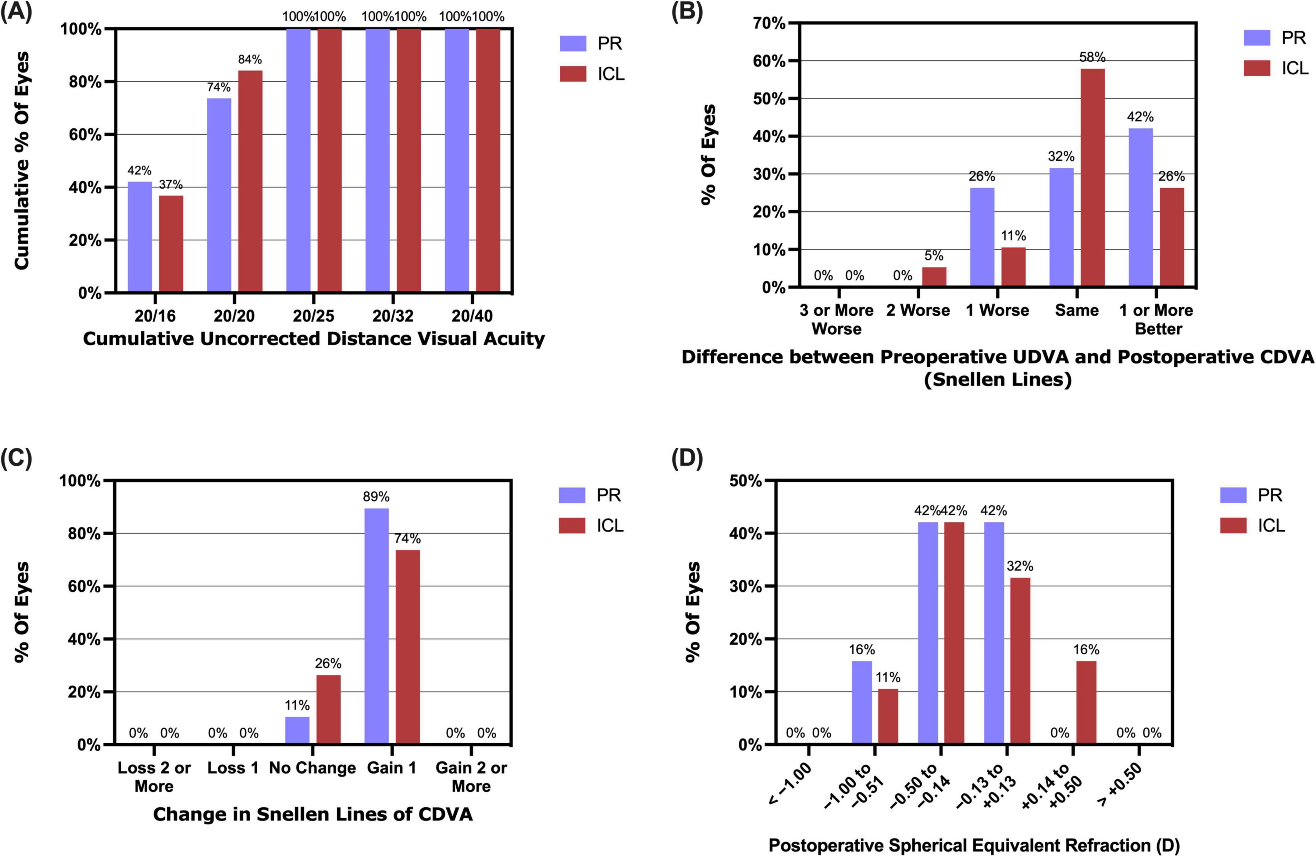 Bar graph visualization comparing PR (purple) and ICL (red) results across four panels. (A) Shows cumulative uncorrected distance visual acuity, with ICL showing higher percentages at 20/16 and 20/20. (B) Differences in preoperative UDVA and postoperative CDVA show ICL performing better with 42% achieving one line or more improvement. (C) Change in Snellen lines of CDVA shows 74% ICL eyes gaining one line. (D) Postoperative spherical equivalent refraction shows 32% of ICL eyes within -0.13 to +0.13 D. Percentages indicate performance in each category.