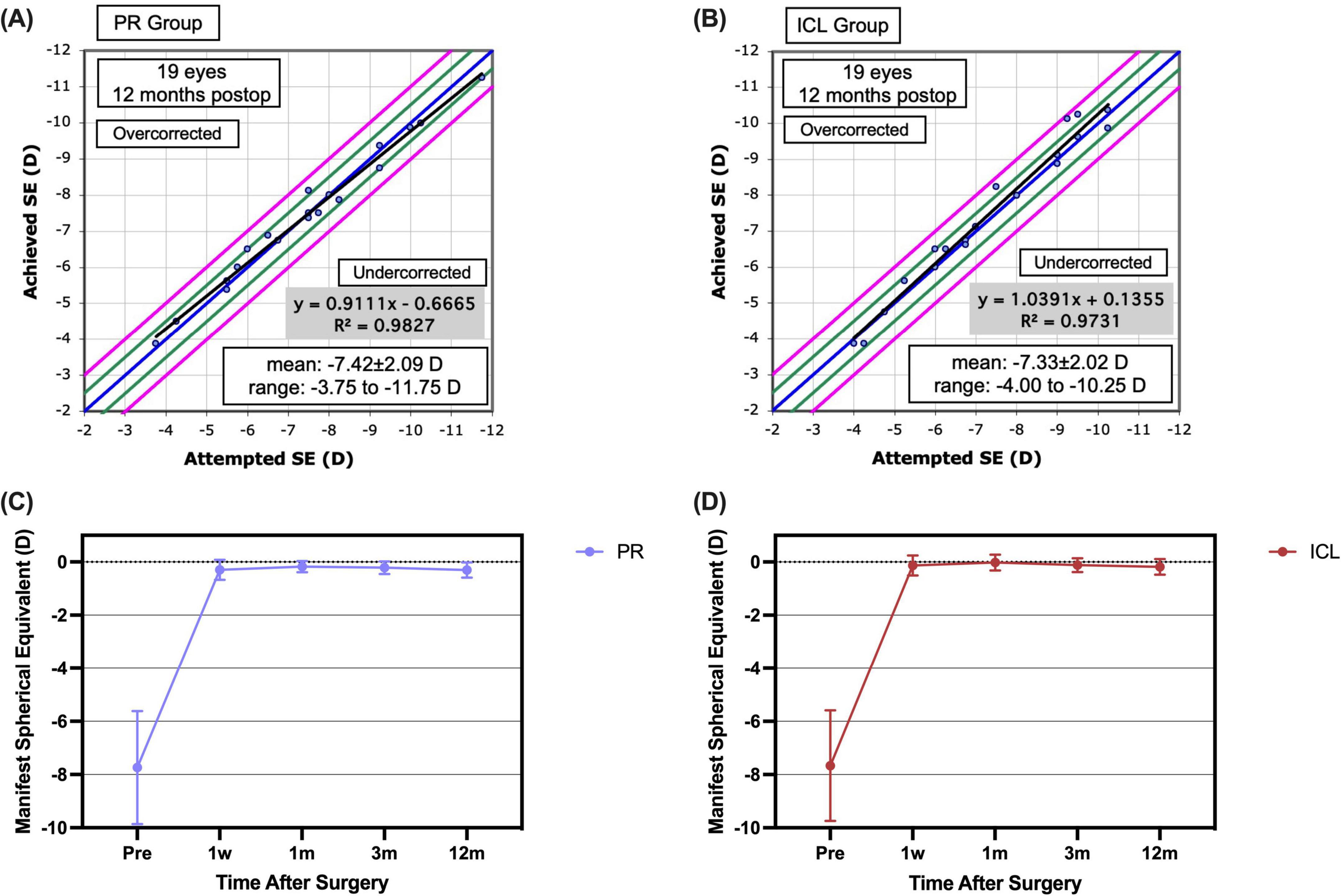 Graphs displaying the results of PR and ICL groups in eye surgery studies. (A) PR Group: Achieved versus attempted spherical equivalent (SE) shows a trend with y = 0.9111x - 0.6665, R2 = 0.9827, over a range of -3.75 to -11.75 diopters. (B) ICL Group: Achieved versus attempted SE with a trend line y = 1.0391x + 0.1355, R2 = 0.9731, over a range of -4.00 to -10.25 diopters. (C) and (D) display the manifest spherical equivalent over time for PR and ICL groups, respectively, from pre-surgery to 12 months post-surgery.