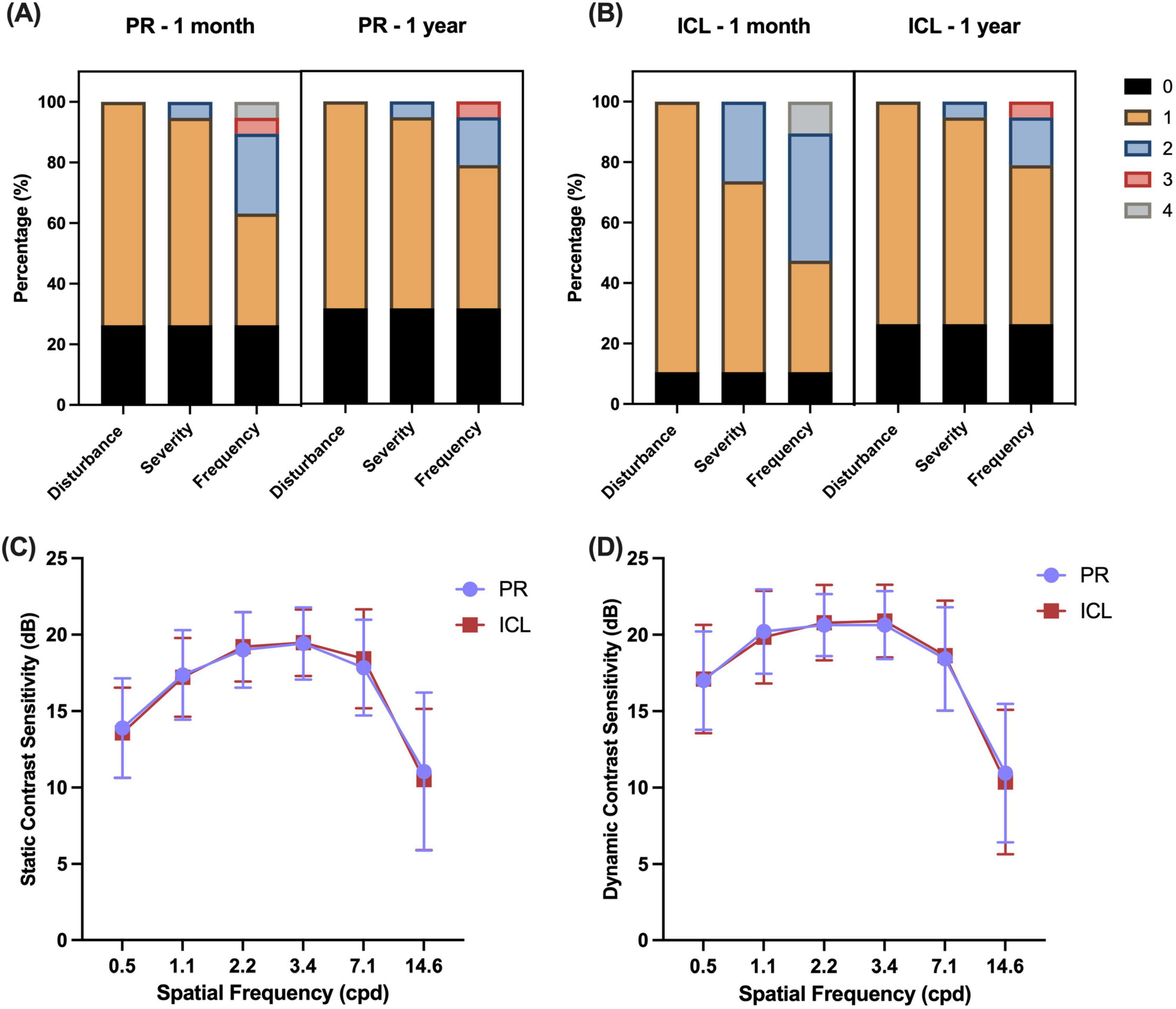 (A) and (B) present stacked bar charts showing percentage distributions of disturbance, severity, and frequency over one month and one year for PR and ICL groups. (C) and (D) display line graphs comparing static and dynamic contrast sensitivity across spatial frequencies for PR and ICL, with PR in blue and ICL in red, indicating similar trends.