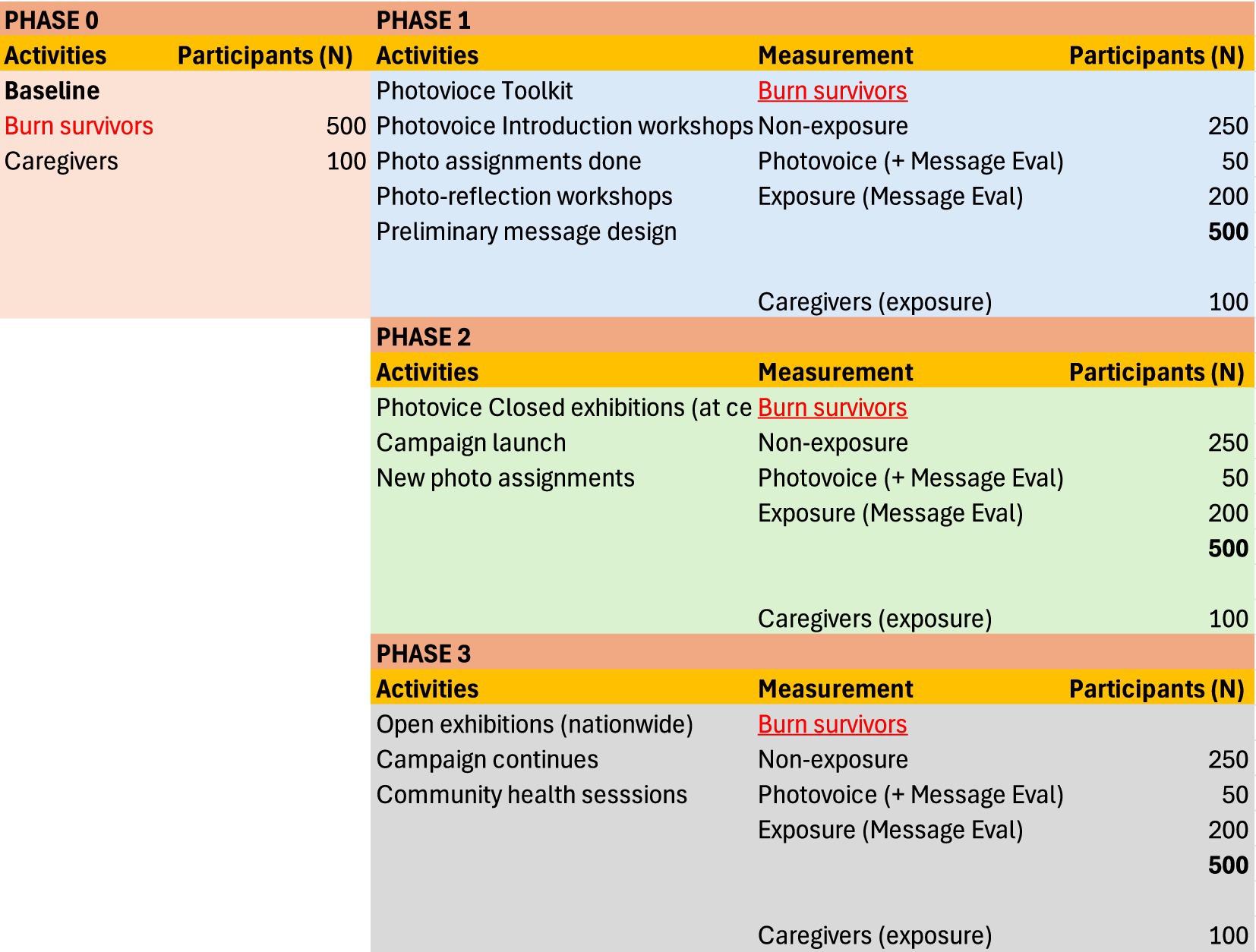 Table detailing activities, measurements, and participants across four phases. Phase 0 shows baseline data with 500 burn survivors and 100 caregivers. Phases 1 to 3 list activities like workshops, exhibitions, and campaigns. Measurements involve non-exposure, photovoice, and message evaluation, with participant numbers ranging up to 500 for burn survivors and 100 for caregivers per phase.