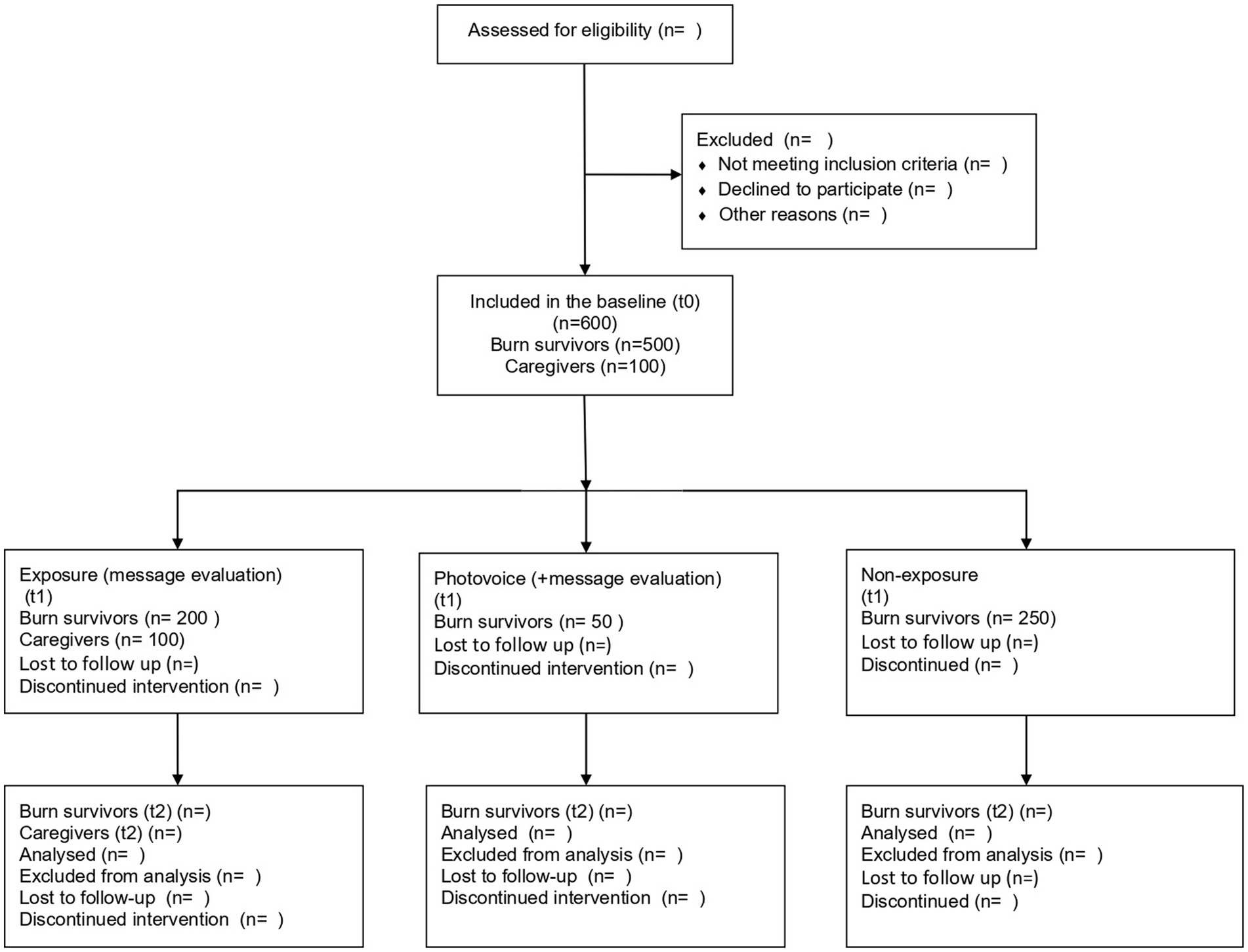 Flowchart depicting a study's participant selection and division process. Initially assessed are a number of individuals for eligibility, with some excluded for not meeting criteria, declining, or other reasons. Six hundred participants are included in the baseline: five hundred burn survivors and one hundred caregivers. They are divided into three groups: Exposure (two hundred burn survivors, one hundred caregivers), Photovoice (fifty burn survivors), and Non-exposure (two hundred fifty burn survivors). Each group has follow-up and analysis segments. Various outcomes like lost follow-up or discontinued intervention are noted with unspecified numbers.