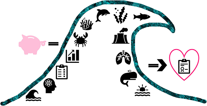 Illustration of a wave containing icons: a piggy bank, bar chart, checklist, brain, dolphin, fish, crab, seaweed, industrial smokestack, lungs, whale, and sunset. The wave ends with a heart and checklist, suggesting a progression from economy and environment to health.