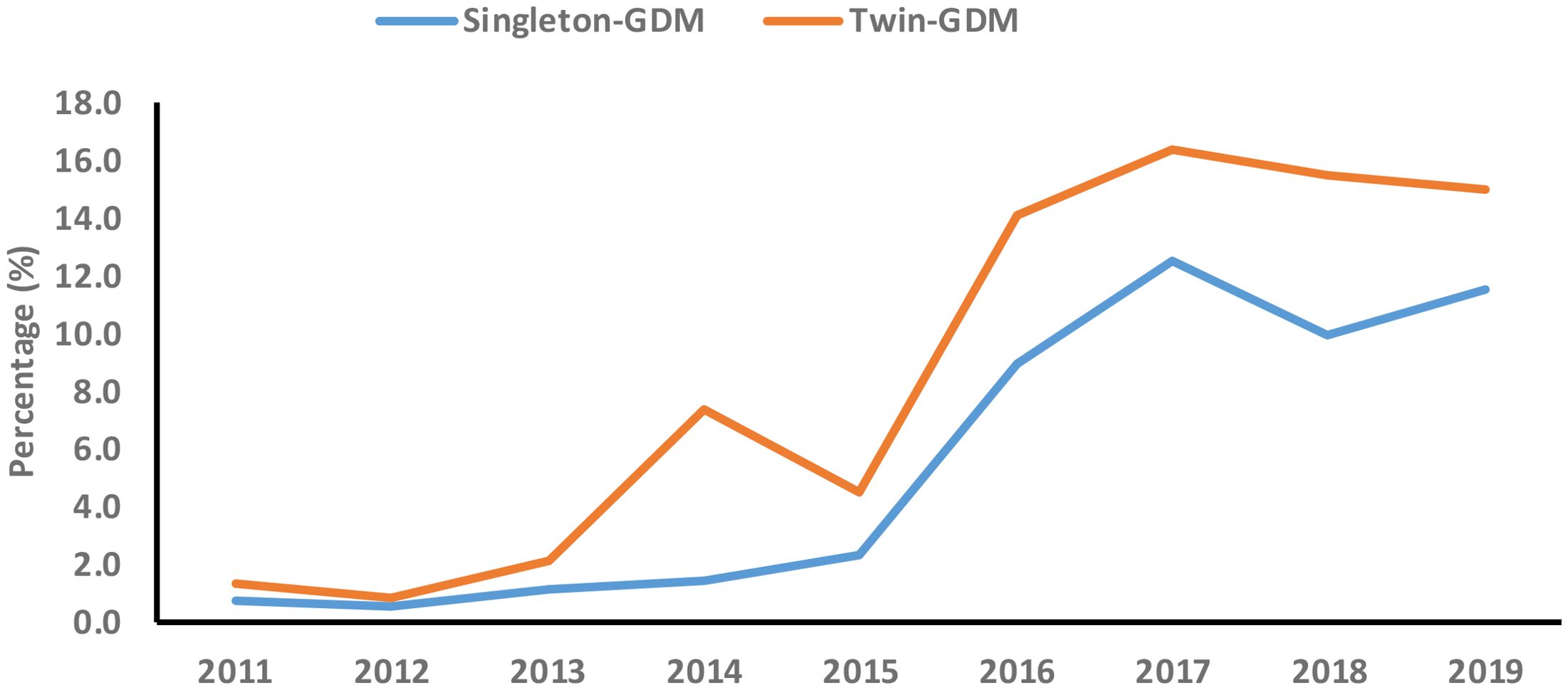 Line chart showing the percentage of gestational diabetes mellitus (GDM) in singleton and twin pregnancies from 2011 to 2019. The twin-GDM line is higher, peaking in 2014 and 2016, while singleton-GDM increases steadily, peaking in 2018.