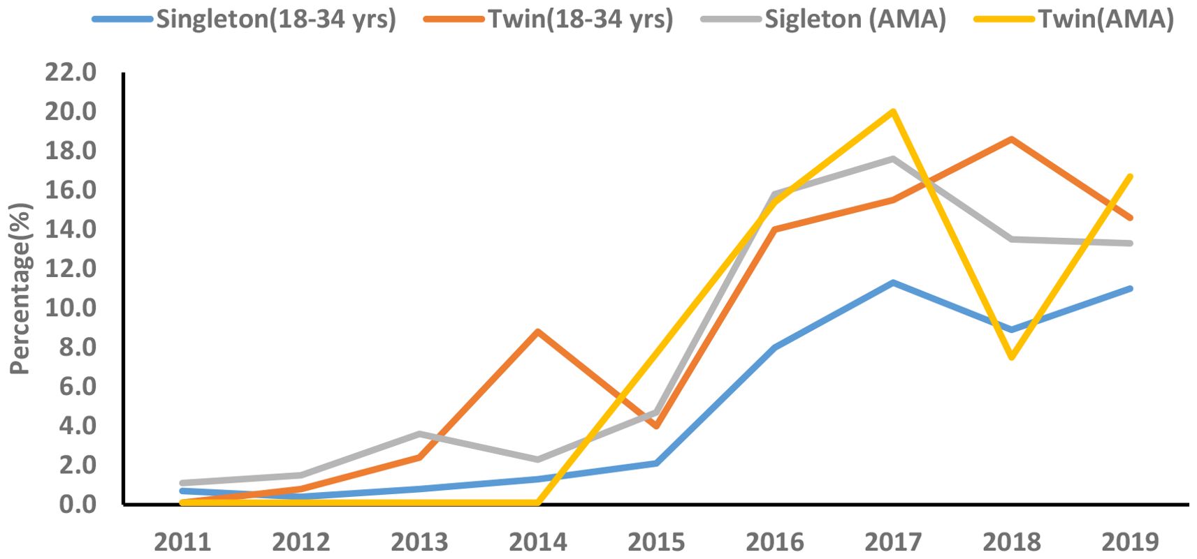 Line graph showing percentage trends from 2011 to 2019 for births in different categories: Singleton (30-34 years) in blue, Twin (30-34 years) in orange, Singleton (AMA) in gray, and Twin (AMA) in yellow. The graph depicts varying percentage changes in each category over time.