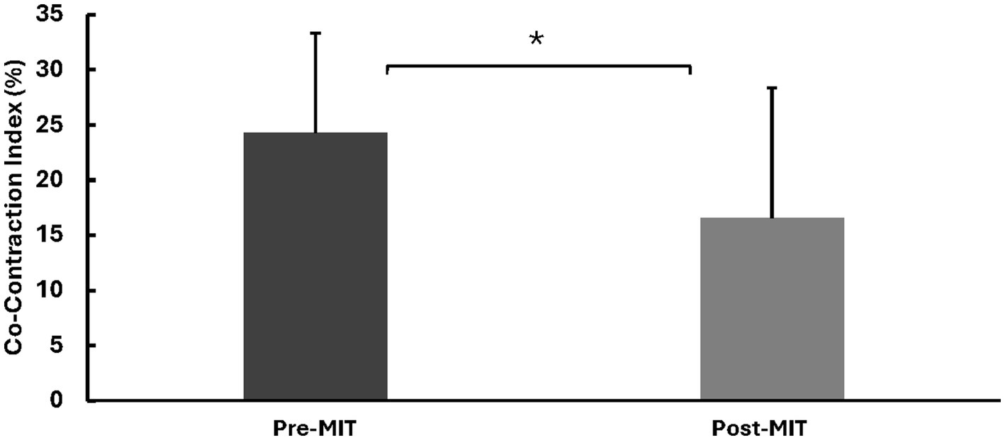 Bar chart showing Co-Contraction Index (%) with two bars:
