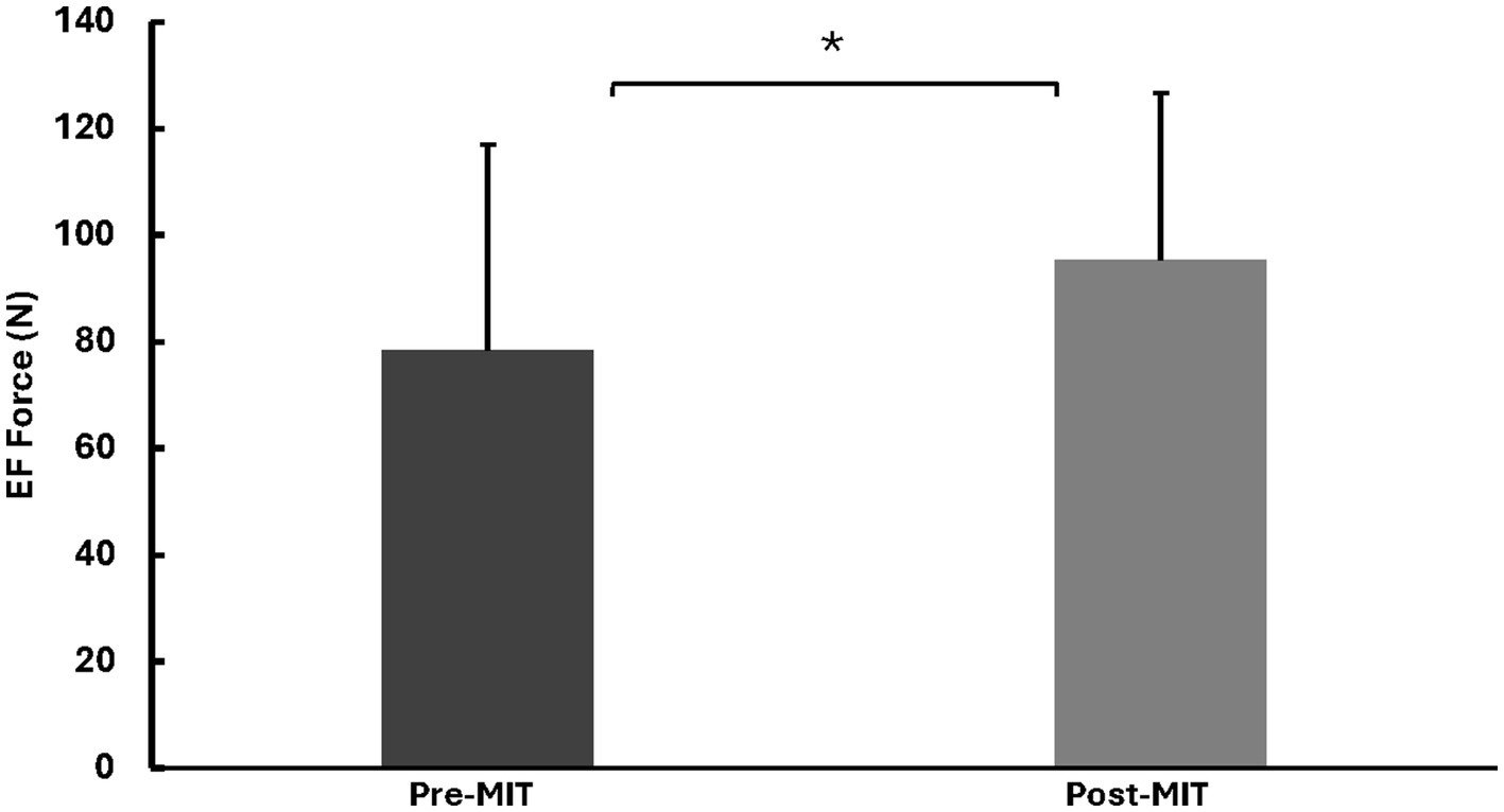 Bar graph comparing EF Force (N) before and after MIT. Two bars: Pre-MIT at approximately 80 N and Post-MIT at about 110 N. Error bars are shown, and an asterisk indicates a significant difference.