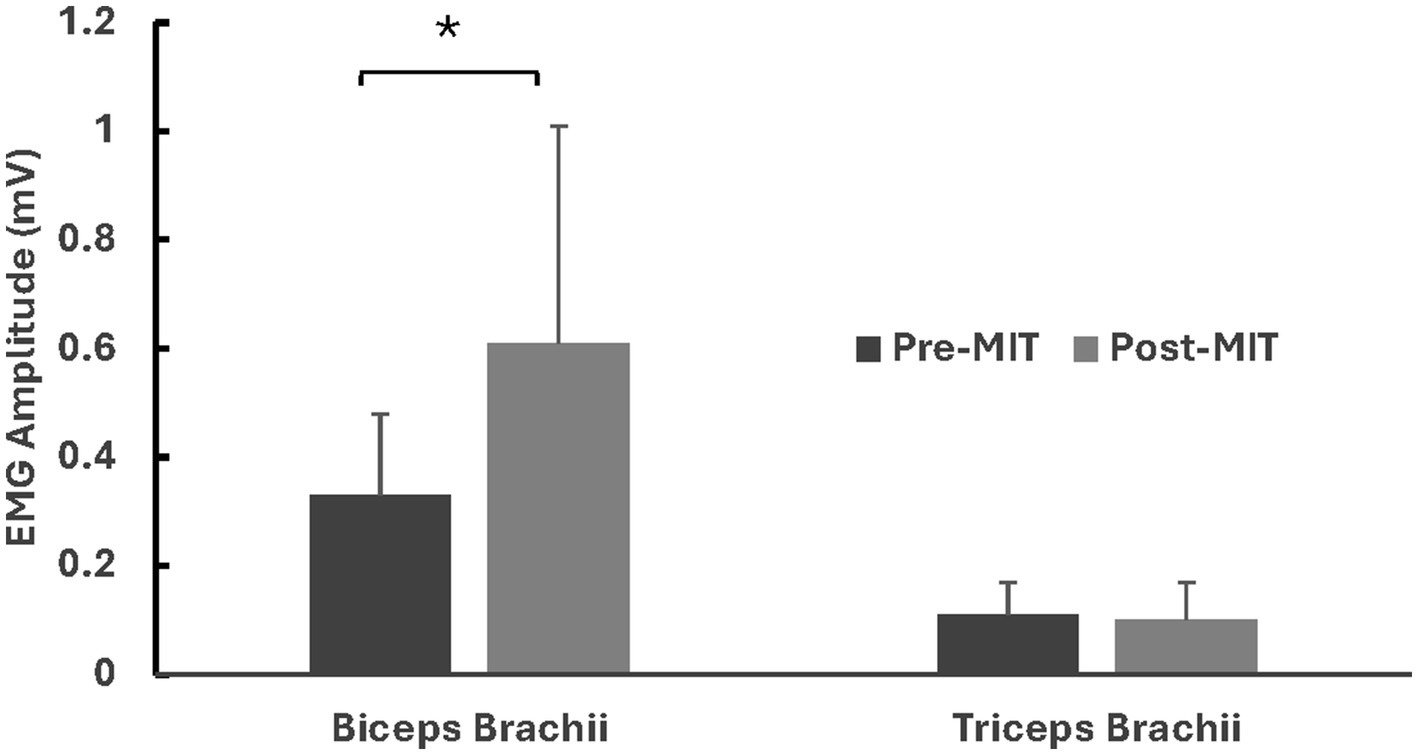 Bar graph showing EMG amplitude in millivolts for biceps and triceps brachii muscles. Biceps brachii shows higher amplitude post-MIT compared to pre-MIT, marked by an asterisk indicating statistical significance. Triceps brachii shows no significant change.