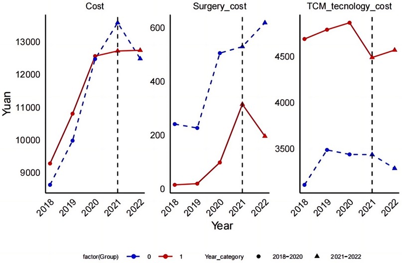 Three line charts compare costs in yuan from 2018 to 2022 across two groups. The first chart shows a sharp increase in overall costs, with stability after 2021. The second chart indicates similar patterns for surgery costs. The third chart displays fluctuating TCM technology costs, notably changing after 2021.