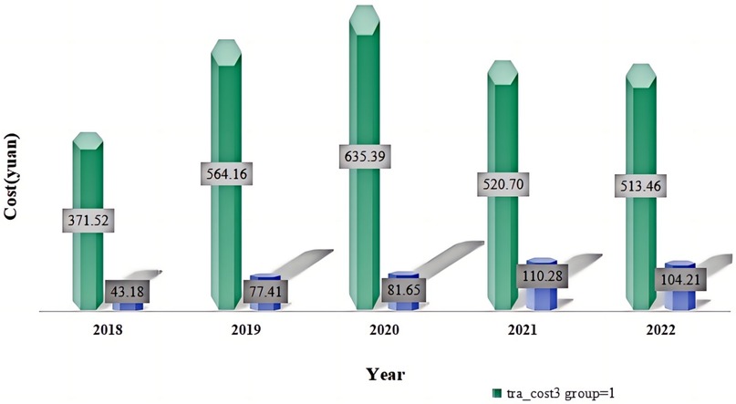 Bar chart showing costs in yuan for each year from 2018 to 2022. Green bars represent \