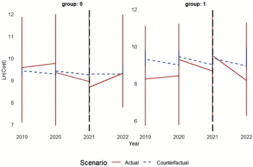 A line graph depicts the natural logarithm of costs from 2019 to 2022 for two groups. Group 0 shows a red line for actual costs and a blue dashed line for counterfactuals, with a slight upward and then downward trend. Group 1 shows a similar pattern but begins slightly lower. A vertical dashed line marks the year 2021, dividing the time periods before and after it. The legend indicates red for actual values and blue dashed for counterfactual values.