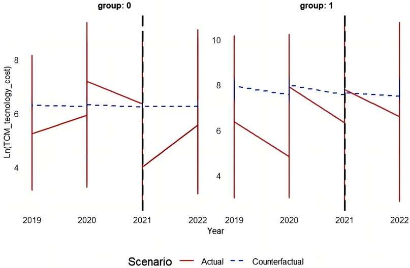 Line chart comparing actual and counterfactual technology costs from 2019 to 2022 for two groups. The y-axis shows the natural logarithm of technology costs, and the x-axis shows the years. Red solid lines represent actual costs, and blue dashed lines show counterfactual costs. Both groups display changes over time, with a vertical black dashed line at 2021 dividing the periods.