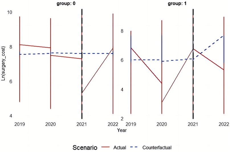 Two line graphs compare actual and counterfactual trends of surgery costs from 2019 to 2022 for two groups. Both graphs show actual costs in red and counterfactuals in blue dashed lines. Group 0's actual costs initially decrease slightly, then rise after 2021, while group 1's costs fluctuate more before similarly increasing post-2021. The black dashed vertical line indicates the split between the observed and counterfactual periods.