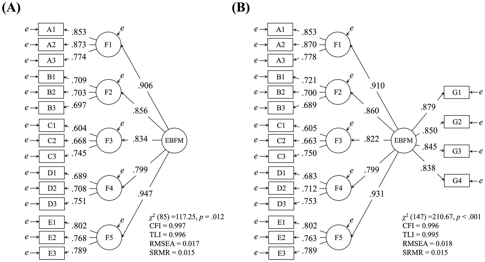 Diagram comparing two structural equation models labeled A and B. Model A includes latent variables F1 to F5 and observed variables A1 to E3, showing path coefficients ranging from.604 to.873. The model fit indices show chi-square (85) equals 117.25, p equals.012, CFI equals.997, TLI equals.996, RMSEA equals.017, SRMR equals.015. Model B includes latent variables F1 to F5 and G1 to G4, with observed variables A1 to E3, path coefficients ranging from.605 to.870. The model fit indices show chi-square (147) equals 210.67, p less than.001, CFI equals.996, TLI equals.995, RMSEA equals.018, SRMR equals.015.