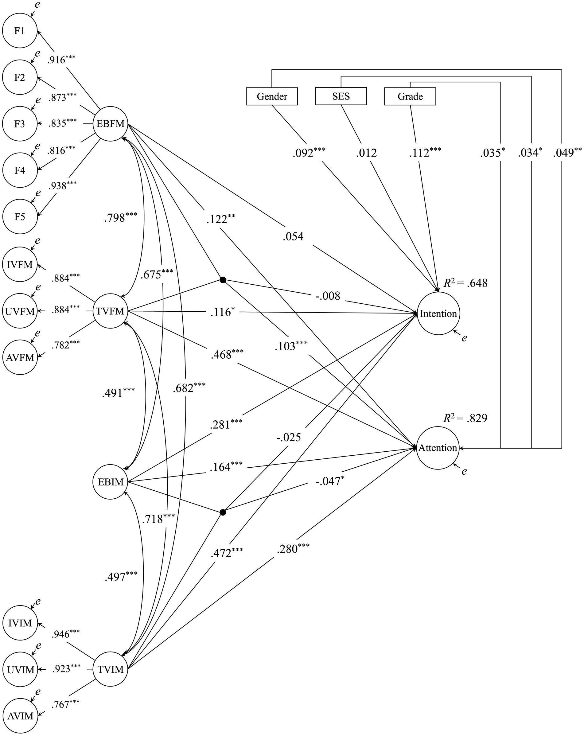 Structural equation model diagram showing relationships between latent variables. Circles represent factors like EBFM, TVFM, EBIM, and TVIM, linked by arrows with coefficients. Rectangles represent demographic factors: Gender, SES, Grade. Arrows depict the influence on Intention and Attention, with R-squared values of.648 and.829, respectively, indicating the model's explanatory power.