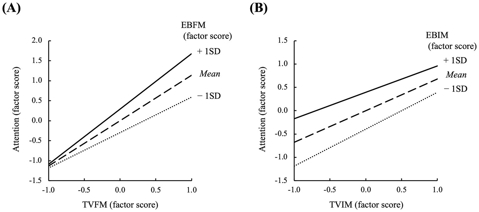 Two line graphs labeled A and B. Graph A shows the relationship between TVFM and attention factor scores, with lines indicating plus one standard deviation, mean, and minus one standard deviation for EBFM. Graph B illustrates the same format for EBIM. Both graphs have increasing trends as factor scores increase.