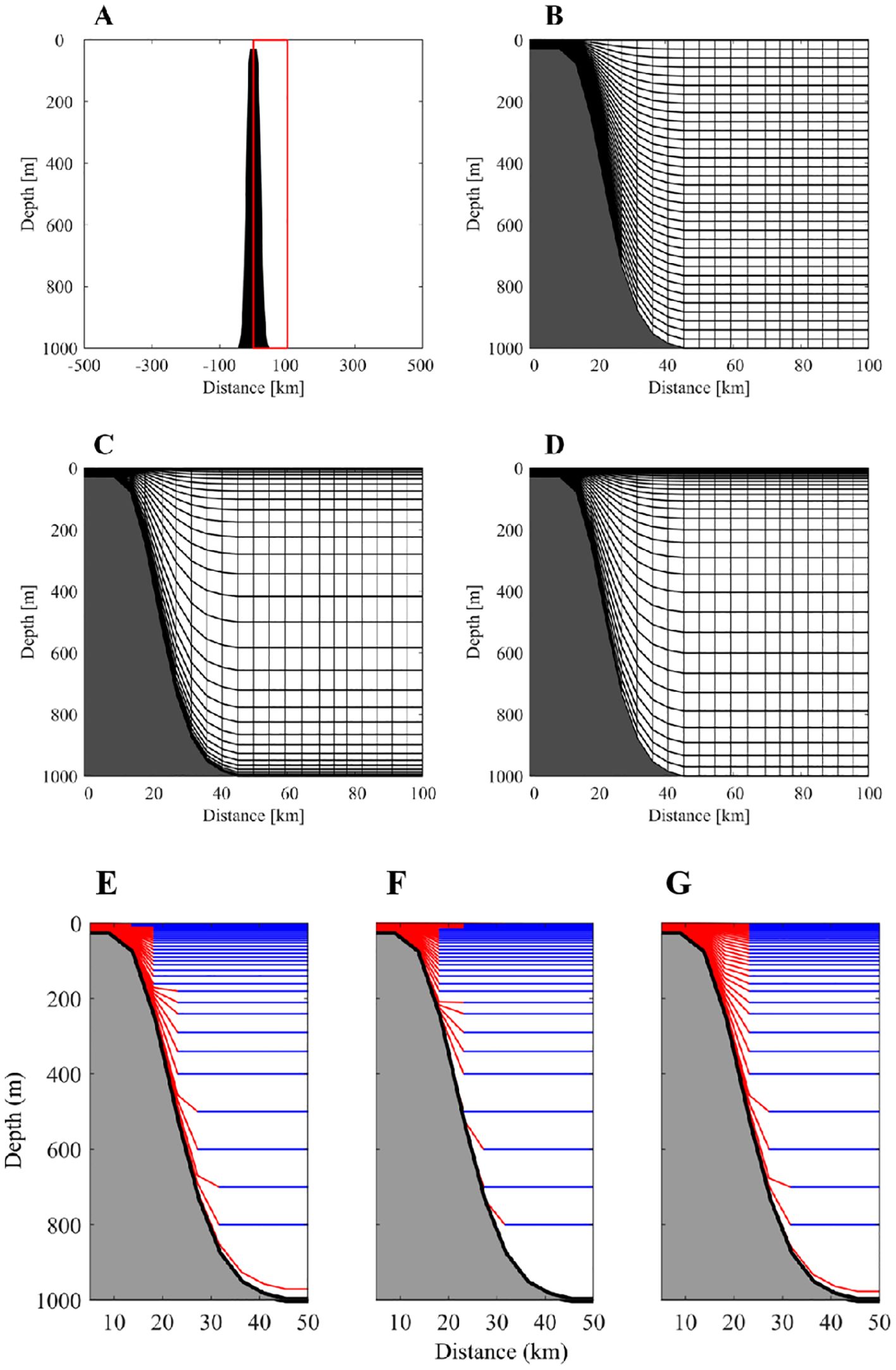 Seven-panel diagram showing depth and distance relationships with various grid patterns and color distributions. Panel A displays a red vertical line on a peak. Panels B, C, and D show mesh grids with depths from zero to one thousand meters over distances up to one hundred kilometers. Panels E, F, and G illustrate colored gradients with red, blue, and gray zones along depth, indicating variations over fifty kilometers. The patterns imply analysis of geological or oceanographic features.