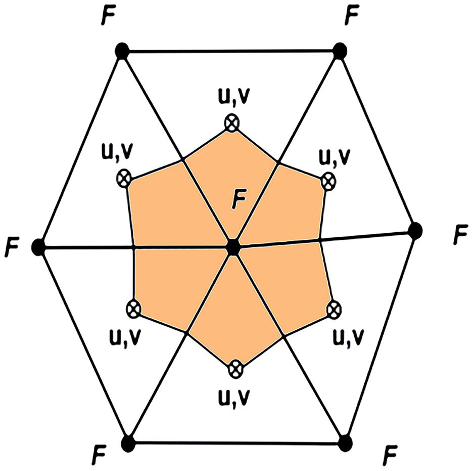 Diagram of a hexagonal structure with a smaller, shaded hexagon inside labeled “F”. Vertices of the inner hexagon have “u,v,” while outer vertices have “F”. Lines connect corresponding points between hexagons.